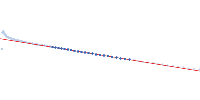 human Guanylate-binding protein 1 Guinier plot