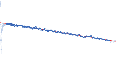 Tryparedoxin K102E Guinier plot