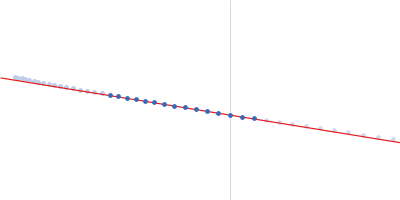 human Guanylate-binding protein 1 Guinier plot