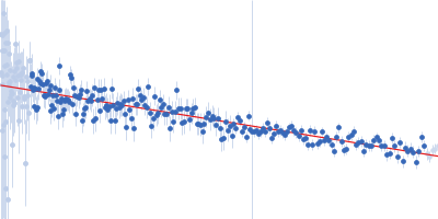 Nucleoporin NUP49/NSP49 Guinier plot