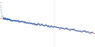 Tryparedoxin K102E Guinier plot