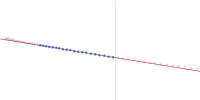 human Guanylate-binding protein 1 Guinier plot