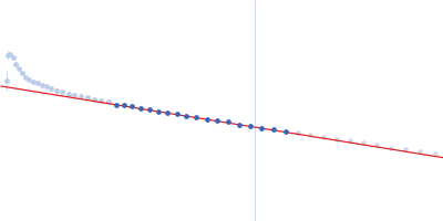 human Guanylate-binding protein 1 Guinier plot