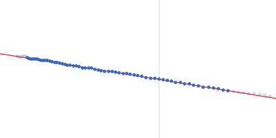 Neutrophil cytosol factor 1 Guinier plot