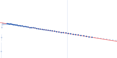 farnesylated human Guanylate-binding protein 1 Guinier plot