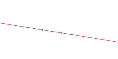 Neutrophil cytosol factor 2 Guinier plot