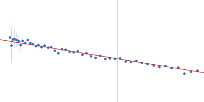 Tegument protein UL37 Guinier plot