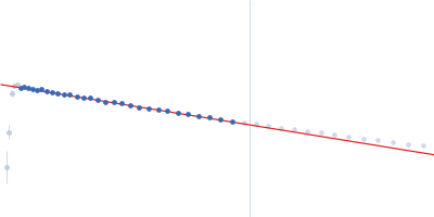 human Guanylate-binding protein 1 Guinier plot