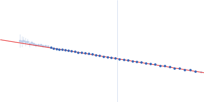 Hcp Transcriptional regulator Guinier plot