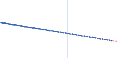 Filamin A Ig.like domains 3-5 P637Q mutant Guinier plot