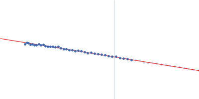 Conserved flagellar protein F Stator protein FlaG soluble domain Guinier plot