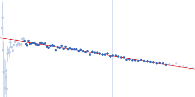 U-box domain-containing protein 44 Guinier plot