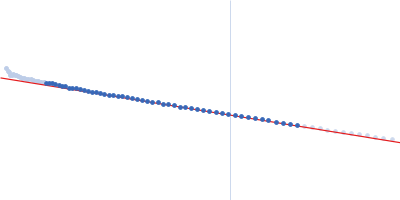 Gliding motility protein MglB Guinier plot