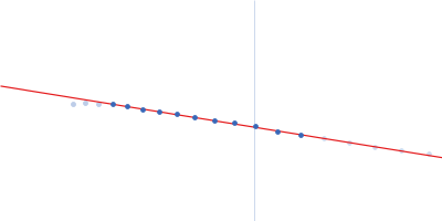 Transcription intermediary factor 1-beta, TIF1b, KAP1, TRIM28 Guinier plot