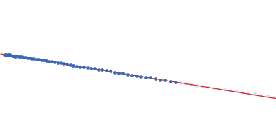 Cytohesin-2; ARNO truncation mutant Guinier plot