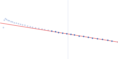 DNA ligase A Probable exodeoxyribonuclease III protein XthA Guinier plot