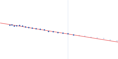 Transcription intermediary factor 1-beta, TIF1b, KAP1, TRIM28, Fragment 23-418, RBCC domain Guinier plot