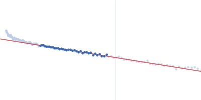 Major prion protein Guinier plot