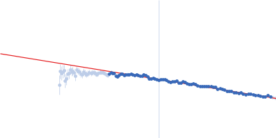 LipAMS8 Guinier plot