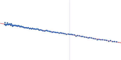 Collagen, type VI, alpha 3 Guinier plot