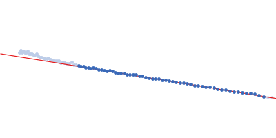 E3 ubiquitin-protein ligase XIAP Guinier plot