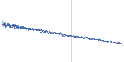 Aryl hydrocarbon receptor nuclear translocator-like protein 1 Guinier plot