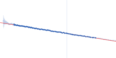 Myotilin Ig1Ig2 (220-452) Guinier plot