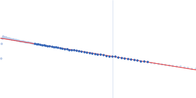 Myotilin Ig1Ig2 (250-444) Guinier plot