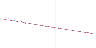 Human serum albumin Somapacitan Guinier plot