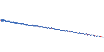 Bruton's tyrosine kinase, kinase domain Guinier plot