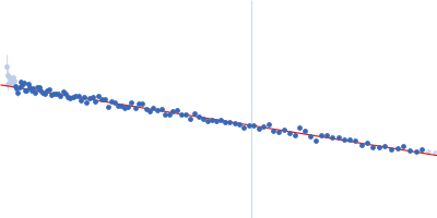 LIM domain-binding protein 1 Guinier plot