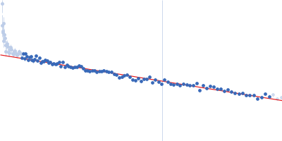 DNA-directed RNA polymerase subunit delta Guinier plot