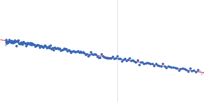 Insulin glulisine Guinier plot