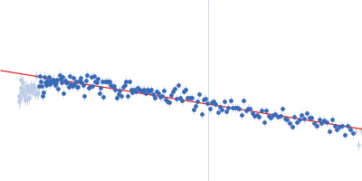 Insulin glargine (Lantus ®) Guinier plot