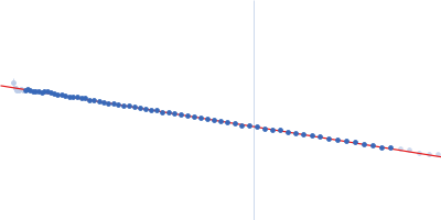 Zinc protease PqqL Guinier plot