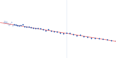 Poly-adenosine Guinier plot