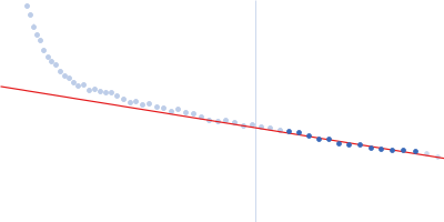 Beta sliding clamp Guinier plot
