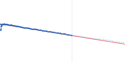 Protein DPCD Guinier plot