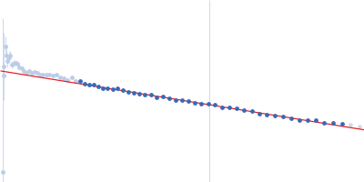 Beta sliding clamp Probable exodeoxyribonuclease III protein XthA (Exonuclease III) (EXO III) (AP endonuclease VI) Guinier plot