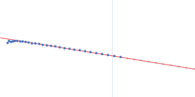 RuvB-like 1 RuvB-like 2 Guinier plot