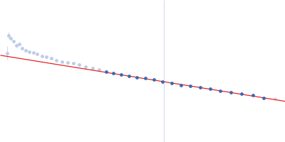 Beta sliding clamp Probable exodeoxyribonuclease III protein XthA DNA ligase A Guinier plot