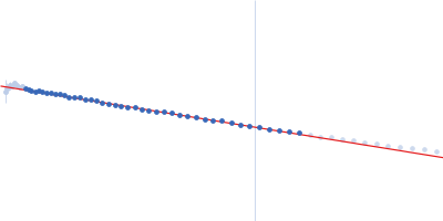 Filamin A Ig-like domains 4-6, H743P mutation Guinier plot