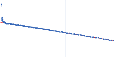 Methylxanthine N1-demethylase NdmA Methylxanthine N3-demethylase NdmB Guinier plot