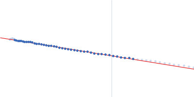 EKC/KEOPS complex subunit GON7 Guinier plot