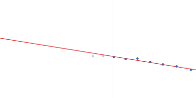 STI1-like protein Guinier plot