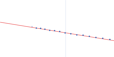 80bp_DNA Forward 80bp_DNA Reverse Guinier plot