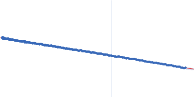 Carbonic anhydrase 2 Guinier plot