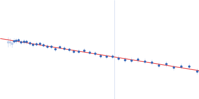 Poly-uridine Guinier plot