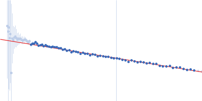 DNA-binding protein HU-alpha, E34K Guinier plot