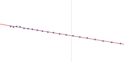 Fructose-bisphosphate aldolase A Guinier plot